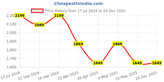 tatacliq.com DDecor Ethnic Beige Polyester 7 ft Door Curtain ddecor Price History Graph from 17 Jul 2024 to 24 Dec 2025