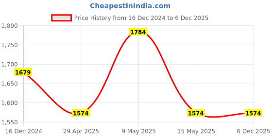 tatacliq.com DDecor Ethnic Beige Polyester 9 ft Long Door Curtain ddecor Price History Graph from 16 Dec 2024 to 5 Dec 2025