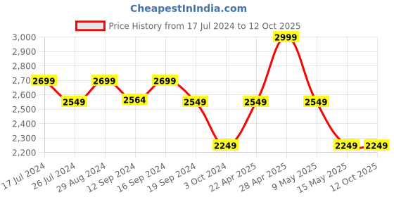 tatacliq.com DDecor Ethnic Black 136 TC Cotton King Bedsheet with 2 Pillow Covers ddecor Price History Graph from 17 Jul 2024 to 11 Oct 2025