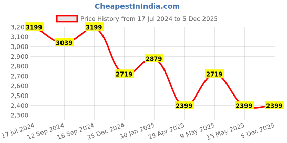 tatacliq.com DDecor Ethnic Blue 136 TC Cotton King Bed Sheet With 2 Pillow Covers ddecor Price History Graph from 17 Jul 2024 to 5 Dec 2025