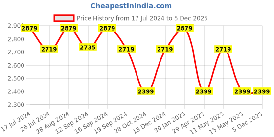 tatacliq.com DDecor Ethnic Blue 136 TC Cotton King Bed Sheet With 2 Pillow Covers ddecor Price History Graph from 17 Jul 2024 to 5 Dec 2025