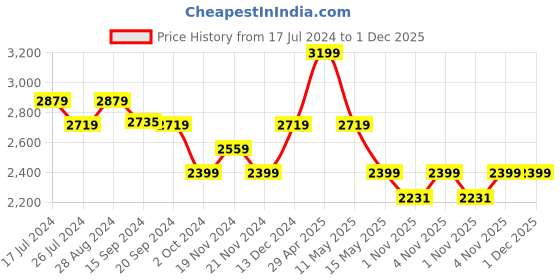 tatacliq.com DDecor Ethnic Blue 136 TC Cotton King Bed Sheet With 2 Pillow Covers ddecor Price History Graph from 17 Jul 2024 to 30 Nov 2025
