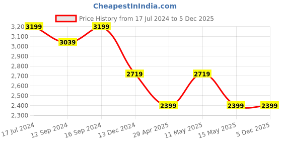 tatacliq.com DDecor Ethnic Blue 136 TC Cotton King Bed Sheet With 2 Pillow Covers ddecor Price History Graph from 17 Jul 2024 to 4 Dec 2025