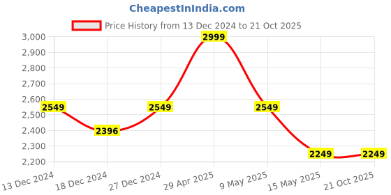 tatacliq.com DDecor Ethnic Blue 136 TC Cotton King Bedsheet with 2 Pillow Covers ddecor Price History Graph from 13 Dec 2024 to 19 Oct 2025