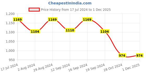 tatacliq.com DDecor Ethnic Blue 150 TC Cotton Single Bedsheet with 2 Pillow Covers ddecor Price History Graph from 17 Jul 2024 to 1 Dec 2025