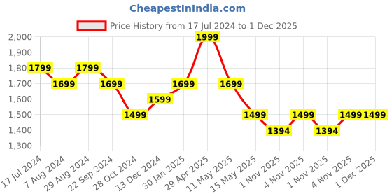 tatacliq.com DDecor Ethnic Brown 136 TC Cotton Queen Bed Sheet With 2 Pillow Covers ddecor Price History Graph from 17 Jul 2024 to 1 Dec 2025