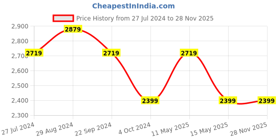 tatacliq.com DDecor Ethnic Green 136 TC Cotton King Bed Sheet With 2 Pillow Covers ddecor Price History Graph from 27 Jul 2024 to 27 Nov 2025