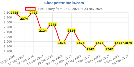 tatacliq.com DDecor Ethnic Green 136 TC Cotton King Fitted Bed Sheet With 2 Pillow Covers ddecor Price History Graph from 17 Jul 2024 to 23 Nov 2025