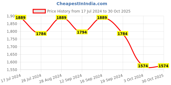 tatacliq.com DDecor Ethnic Green 144 TC Cotton King Bedsheet with 2 Pillow covers ddecor Price History Graph from 17 Jul 2024 to 30 Oct 2025