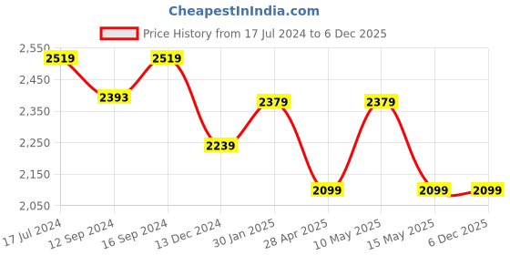 tatacliq.com DDecor Ethnic Green 144 TC Cotton Queen Bedsheet with 2 Pillow Covers ddecor Price History Graph from 17 Jul 2024 to 5 Dec 2025
