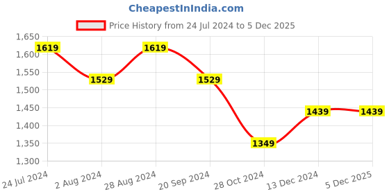 tatacliq.com DDecor Ethnic Green 144 TC Cotton Queen Bedsheet with 2 Pillow covers ddecor Price History Graph from 24 Jul 2024 to 5 Dec 2025