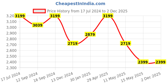 tatacliq.com DDecor Ethnic Grey 136 TC Cotton King Bed Sheet With 2 Pillow Covers ddecor Price History Graph from 17 Jul 2024 to 2 Dec 2025