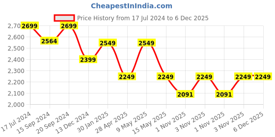 tatacliq.com DDecor Ethnic Grey 136 TC Cotton King Bedsheet with 2 Pillow Covers ddecor Price History Graph from 17 Jul 2024 to 6 Dec 2025