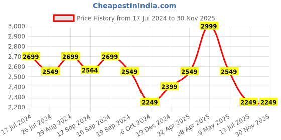 tatacliq.com DDecor Ethnic Grey 136 TC Cotton King Bedsheet with 2 Pillow Covers ddecor Price History Graph from 17 Jul 2024 to 29 Nov 2025