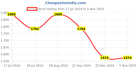 tatacliq.com DDecor Ethnic Grey 144 TC Cotton King Bedsheet with 2 Pillow covers ddecor Price History Graph from 17 Jul 2024 to 4 Nov 2025