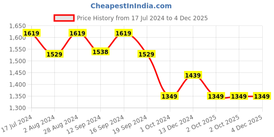 tatacliq.com DDecor Ethnic Grey 144 TC Cotton Queen Bedsheet with 2 Pillow covers ddecor Price History Graph from 17 Jul 2024 to 4 Dec 2025