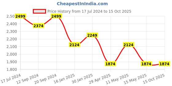 tatacliq.com DDecor Ethnic Pink 136 TC Cotton King Fitted Bed Sheet With 2 Pillow Covers ddecor Price History Graph from 17 Jul 2024 to 15 Oct 2025