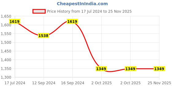 tatacliq.com DDecor Ethnic Pink 144 TC Cotton Queen Bedsheet with 2 Pillow covers ddecor Price History Graph from 17 Jul 2024 to 25 Nov 2025