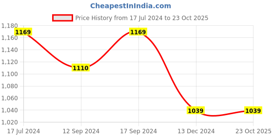 tatacliq.com DDecor Ethnic Pink 144 TC Cotton Single Bedsheet with 1 Pillow Cover ddecor Price History Graph from 17 Jul 2024 to 22 Oct 2025