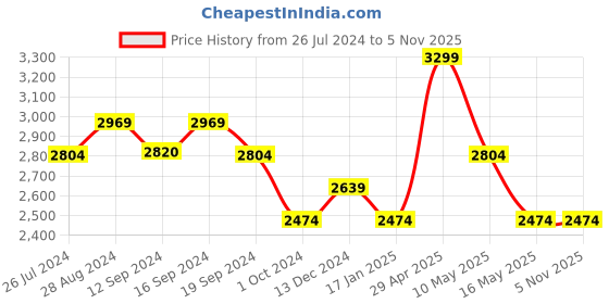 tatacliq.com DDecor Ethnic Purple 150 TC Cotton King Bedsheet with 2 Pillow Covers ddecor Price History Graph from 26 Jul 2024 to 4 Nov 2025