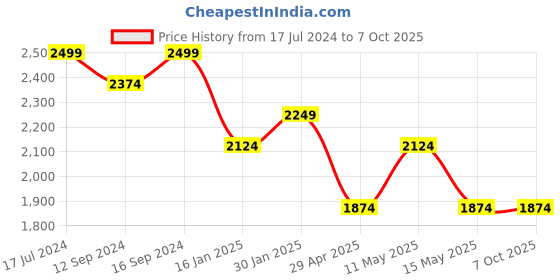 tatacliq.com DDecor Ethnic Red 136 TC Cotton King Fitted Bed Sheet With 2 Pillow Covers ddecor Price History Graph from 17 Jul 2024 to 7 Oct 2025
