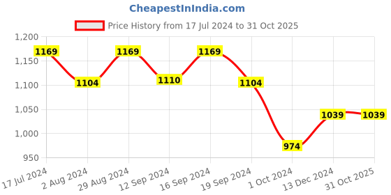 tatacliq.com DDecor Ethnic Red 144 TC Cotton Single Bedsheet with 1 Pillow Cover ddecor Price History Graph from 17 Jul 2024 to 31 Oct 2025