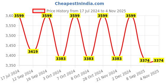 tatacliq.com DDecor Evita Floral Pink & White 136 TC Cotton Double Bedsheet with 2 Pillow covers ddecor Price History Graph from 17 Jul 2024 to 4 Nov 2025