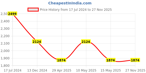 tatacliq.com DDecor Fiesta Floral Green Cotton 136 TC Double Bedsheet With 2 Pillow Covers ddecor Price History Graph from 17 Jul 2024 to 27 Nov 2025
