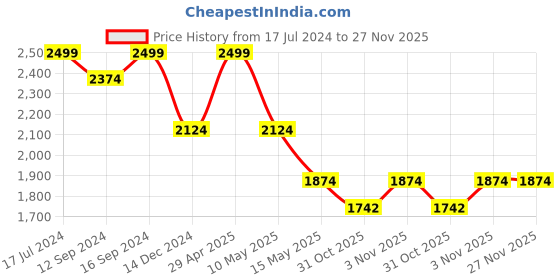 tatacliq.com DDecor Fiesta Floral Red Cotton 136 TC Double Bedsheet With 2 Pillow Covers ddecor Price History Graph from 17 Jul 2024 to 26 Nov 2025