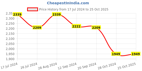 tatacliq.com DDecor Floral Beige 136 TC Cotton King Bedsheet with 2 Pillow Covers ddecor Price History Graph from 17 Jul 2024 to 25 Oct 2025