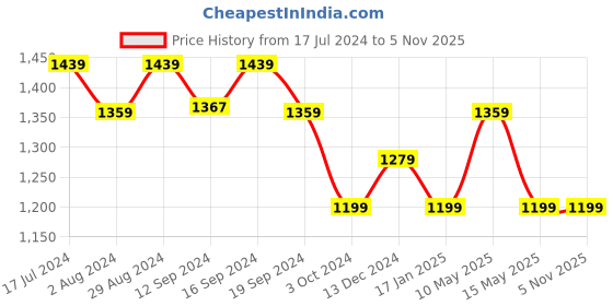 tatacliq.com DDecor Floral Blue 140 TC Cotton Single Bedsheet with 1 Pillow Cover ddecor Price History Graph from 17 Jul 2024 to 4 Nov 2025