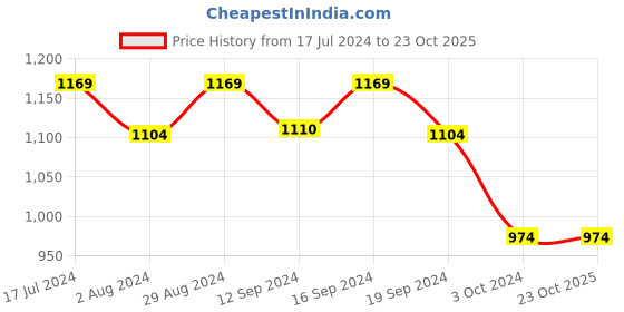 tatacliq.com DDecor Floral Blue 144 TC Cotton Single Bedsheet with 1 Pillow Cover ddecor Price History Graph from 17 Jul 2024 to 23 Oct 2025