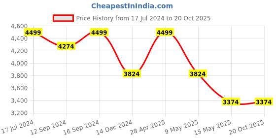 tatacliq.com DDecor Floral Blue 150 TC Cotton Queen Reversible Dohar ddecor Price History Graph from 17 Jul 2024 to 20 Oct 2025