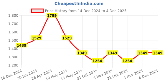 tatacliq.com DDecor Floral Green 144 TC Cotton Double Bedsheet with 2 Pillow Covers ddecor Price History Graph from 14 Dec 2024 to 4 Dec 2025