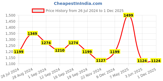 tatacliq.com DDecor Floral Green Polyester 7 ft Door Curtain ddecor Price History Graph from 26 Jul 2024 to 1 Dec 2025