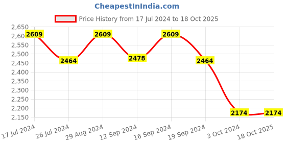 tatacliq.com DDecor Floral Grey 136 TC Cotton King Bedsheet with 2 Pillow Covers ddecor Price History Graph from 17 Jul 2024 to 18 Oct 2025