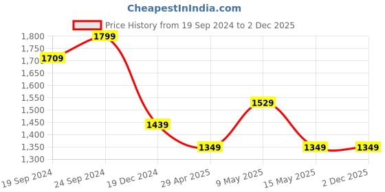 tatacliq.com DDecor Floral Grey Polyester 9 ft Long Door Curtain ddecor Price History Graph from 19 Sep 2024 to 1 Dec 2025