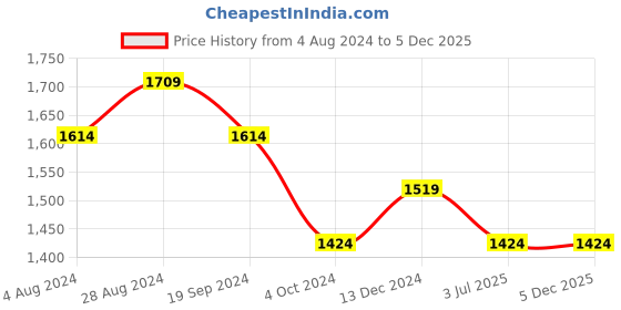 tatacliq.com DDecor Floral Multicolor 136 TC Cotton Queen Bedsheet with 2 Pillow Covers ddecor Price History Graph from 4 Aug 2024 to 5 Dec 2025