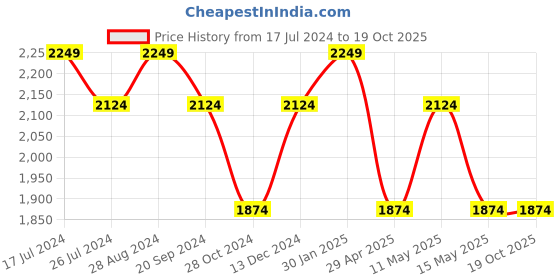 tatacliq.com DDecor Floral Orange 136 TC Cotton King Fitted Bed Sheet With 2 Pillow Covers ddecor Price History Graph from 17 Jul 2024 to 17 Oct 2025