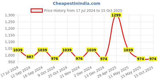 tatacliq.com DDecor Floral Peach 136 TC Cotton Single Bedsheet with 1 Pillow Cover ddecor Price History Graph from 17 Jul 2024 to 15 Oct 2025