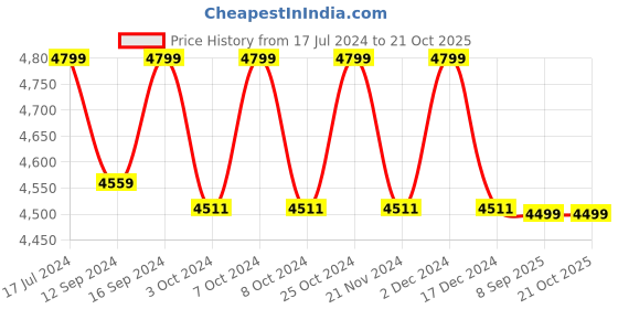 tatacliq.com DDecor Floral Pink 136 TC Cotton Queen Bedding Set ddecor Price History Graph from 17 Jul 2024 to 21 Oct 2025