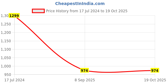 tatacliq.com DDecor Floral Pink 136 TC Cotton Single Bed Sheet With 1 Pillow Cover ddecor Price History Graph from 17 Jul 2024 to 17 Oct 2025