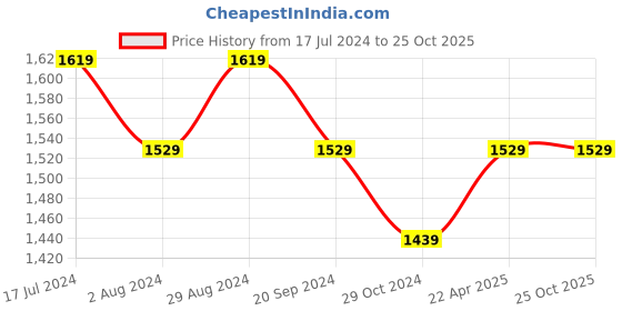 tatacliq.com DDecor Floral Pink & White 144 TC Cotton Double Bedsheet with 2 Pillow Covers ddecor Price History Graph from 17 Jul 2024 to 25 Oct 2025