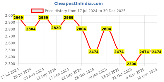 tatacliq.com DDecor Floral Pink & White 150 TC Cotton King Bedsheet with 2 Pillow Covers ddecor Price History Graph from 17 Jul 2024 to 30 Dec 2025