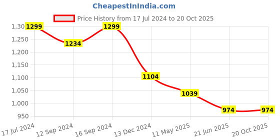 tatacliq.com DDecor Floral Purple 136 TC Cotton Single Bed Sheet With 1 Pillow Cover ddecor Price History Graph from 17 Jul 2024 to 20 Oct 2025