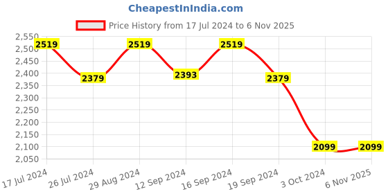 tatacliq.com DDecor Floral Purple 144 TC Cotton Queen Bedsheet with 2 Pillow Covers ddecor Price History Graph from 17 Jul 2024 to 4 Nov 2025