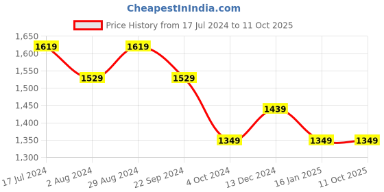 tatacliq.com DDecor Floral Red 136 TC Cotton Double Bedsheet with 2 Pillow Covers ddecor Price History Graph from 17 Jul 2024 to 11 Oct 2025