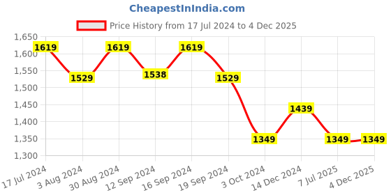 tatacliq.com DDecor Floral Red 144 TC Cotton Double Bedsheet with 2 Pillow Covers ddecor Price History Graph from 17 Jul 2024 to 4 Dec 2025