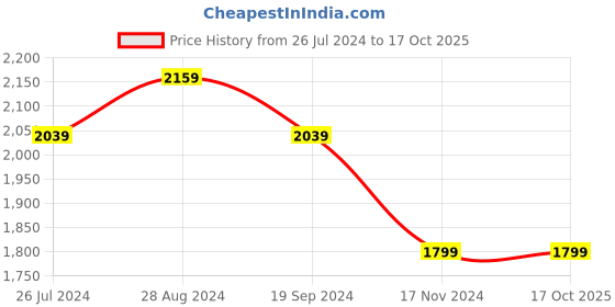 tatacliq.com DDecor Floral White & Mustard 136 TC Cotton Double Bedsheet with 2 Pillow Covers ddecor Price History Graph from 26 Jul 2024 to 16 Oct 2025