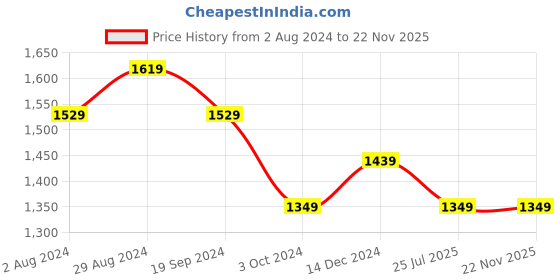 tatacliq.com DDecor Floral White & Red 144 TC Cotton Double Bedsheet with 2 Pillow Covers ddecor Price History Graph from 2 Aug 2024 to 21 Nov 2025
